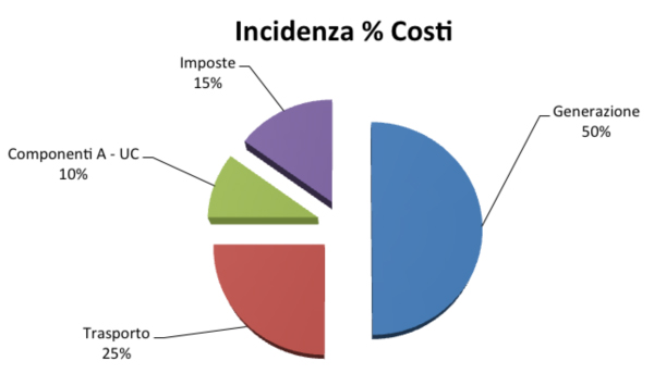 Incidenza Costi